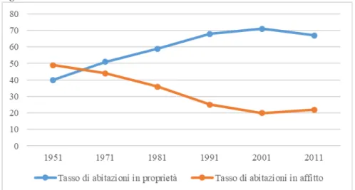 Fig. 1 - Struttura del mercato abitativo italiano 