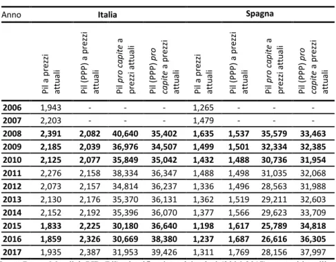 Tab. 3. Evoluzione comparata del Pil italiano e spagnolo (2006-2017). 
