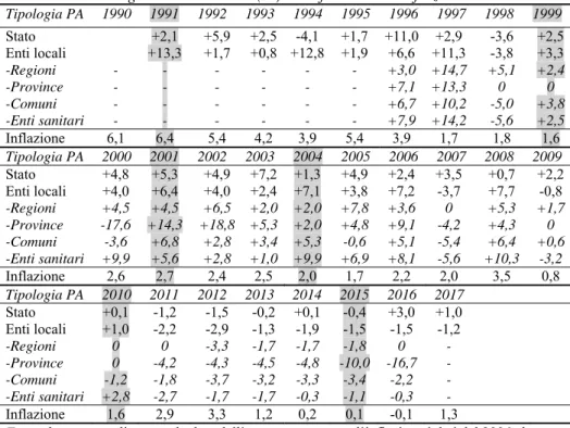 Tab. 3 – La variazione percentuale della spesa annuale per il personale nelle Pa  centrali e locali negli anni 1990-2017 (%) e confronto con l’inflazione 