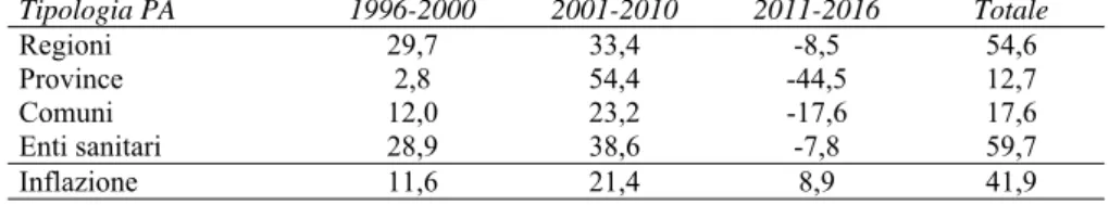 Tab. 5 – La sommatoria dei tassi di variazione annuale della spesa per il   personale delle PA locali, e differenziale con l’inflazione negli anni 1996-2016  Tipologia PA  1996-2000   2001-2010  2011-2016  Totale  Regioni  29,7  33,4  -8,5  54,6  Province 