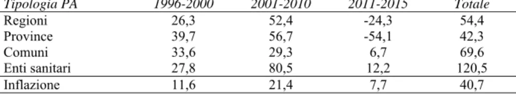 Tab. 14 – La sommatoria dei tassi di variazione annuale della spesa per acquisti  delle Pa locali, e differenziale con l’inflazione negli anni 1996-2015 