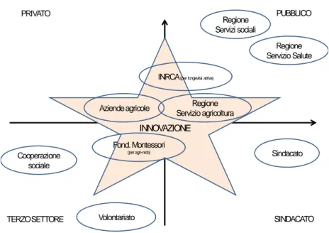 Fig. 2 - Rappresentazione grafica degli attori e delle loro relazioni nel processo di  innovazione “agricoltura sociale” 