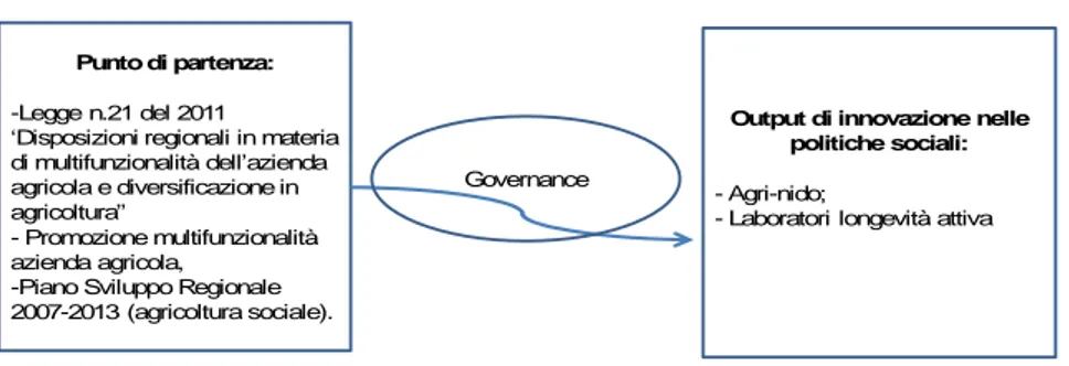 Fig. 1 - Rappresentazione grafica dell'approccio analitico nei processi di   innovazione sociale