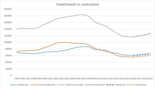 Fig. 7 – Gli investimenti in costruzioni in Italia 