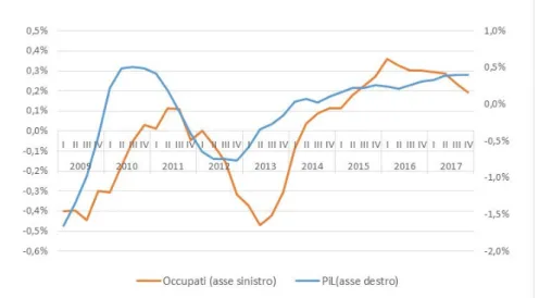 Fig. 2 - Prodotto interno lordo e occupati in Italia - Anni 2009-2017  (dati destagionalizzati; valori concatenati 2010=100; variazioni tendenziali) 