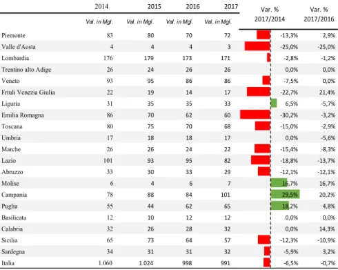 Tab. 2 - Addetti Edilizia per Regione, Val. Ass. e Var. %, anni 2014-2017