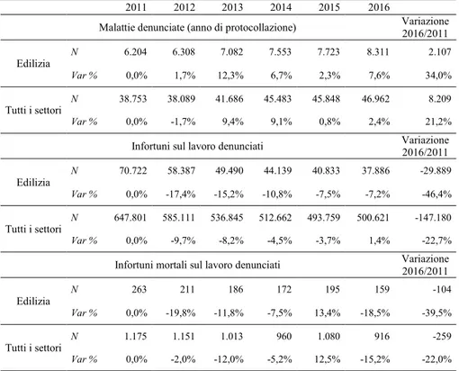Tab. 4 - Malattie professionali denunciate, Infortuni sul lavoro denunciati, Val. Ass