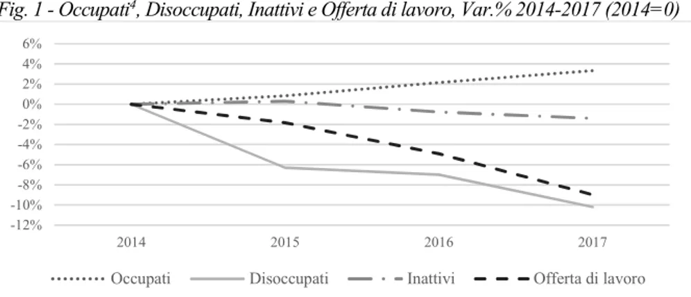Fig. 1 - Occupati 4 , Disoccupati, Inattivi e Offerta di lavoro, Var.% 2014-2017 (2014=0) 