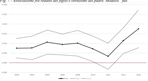 Fig. 7 - Associazione fra reddito del figlio e istruzione del padre. Modello “full” 