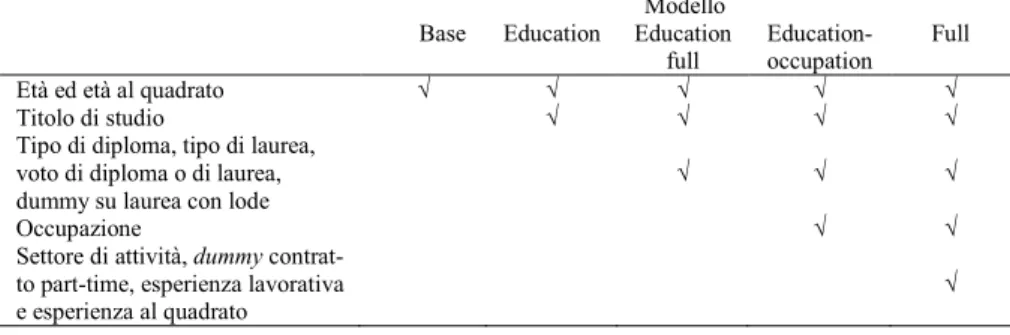 Tab. 3 - Caratteristiche dei figli incluse come variabili di controllo nei modelli di stima OLS  dell’associazione fra redditi da lavoro dei figli e anni di istruzione dei padri 