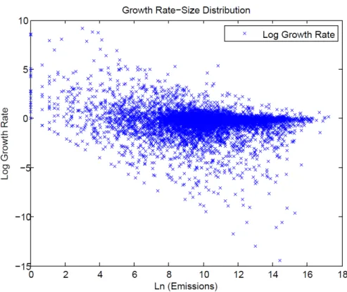 Fig. 2 - Log Growth Rate vs Log (Emissions) 