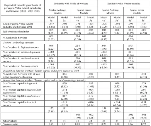 Tab. 2 – Growth, human capital and sector intensity. Spatial models (a: autoregressive; e: 