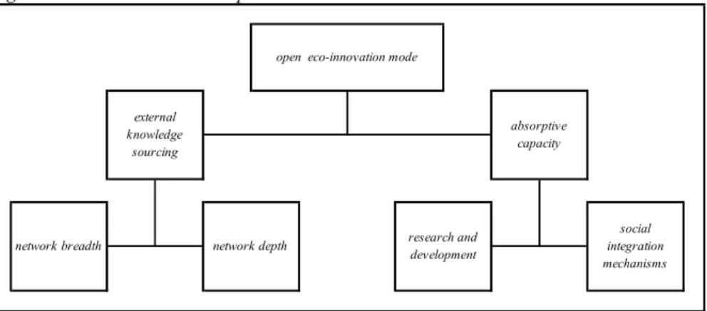 Fig. 2 - Le caratteristiche dell’open eco-innovation mode 