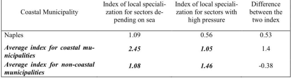 Tab. 7 - Comparison between specialization index of sectors related to the sea and sectors  with high impact for coastal municipality (if negative: relative specialization in sectors with  high pressure), Campania, 2011