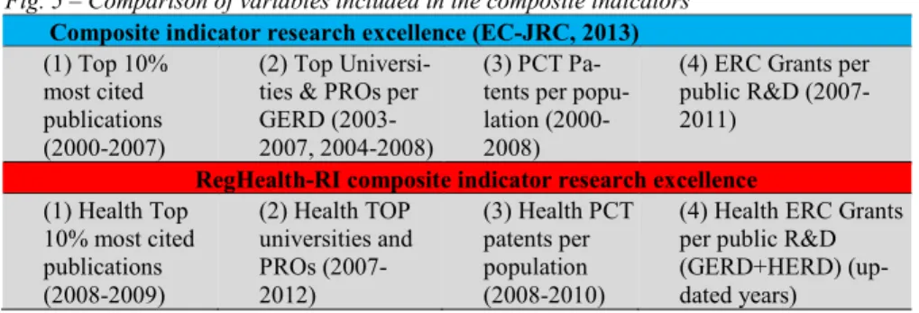 Fig. 5 – Comparison of variables included in the composite indicators   Composite indicator research excellence (EC-JRC, 2013)  (1) Top 10% 