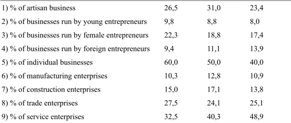 Tab. 1 - Share of some categories among self-employed in active enterprises, 2013 