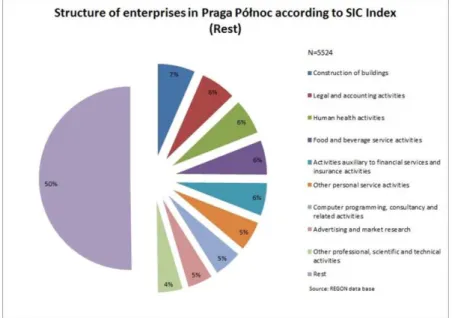 Fig 1 - The structure of enterprises in Praga Północ according to the SIC index (source: 