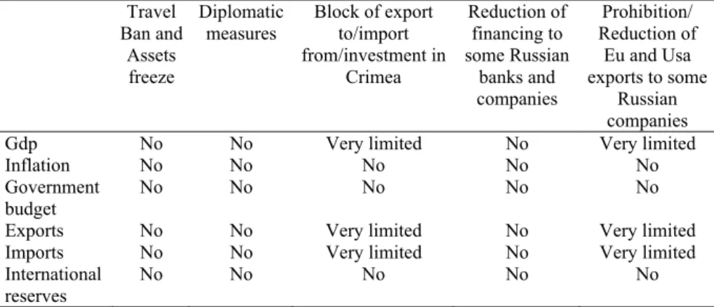 Table 2 - Potential logical effects of sanctions on (Russian) economy  Travel  Ban and  Assets  freeze  Diplomatic measures  Block of export to/import  from/investment in Crimea  Reduction of financing to  some Russian banks and  companies  Prohibition/  R