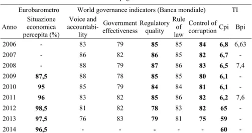 Tab. 4 -  Evoluzione dei tassi di qualità della governance e della situazione economica della Spa- Spa-gna in rapporto ai livelli di corruzione percepita, all’esigenza di sviluppo di regole in materia di  evasione fiscale e alla percezione del legame tra c