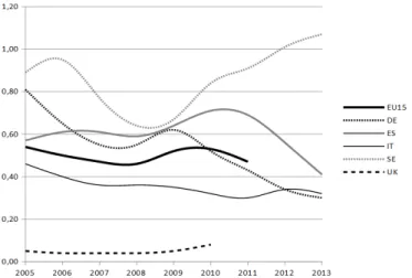 Fig. 1 - Percentuale di spesa per le politiche attive sul PIL 