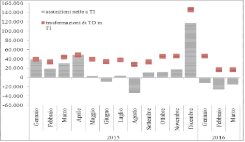 Fig. 5 - Assunzioni a tempo indeterminato e trasformazioni da contratti a termine a contratti  a tempo indeterminato (gennaio2015-marzo 2016) 