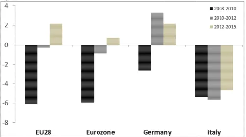 Fig. 2 - Investimenti totali - Tasso di variazione medio annuo (2008-2015) 