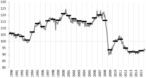 Fig. 1 - La produzione industriale in Italia (dati mensili destagionalizzati, numeri indice  2010=100)