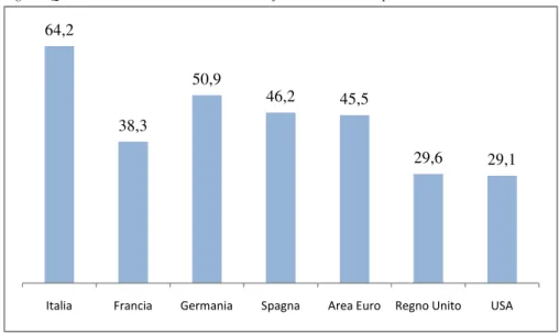 Fig. 2 - Quota % dei debiti bancari sui debiti finanziari delle imprese, 2013 