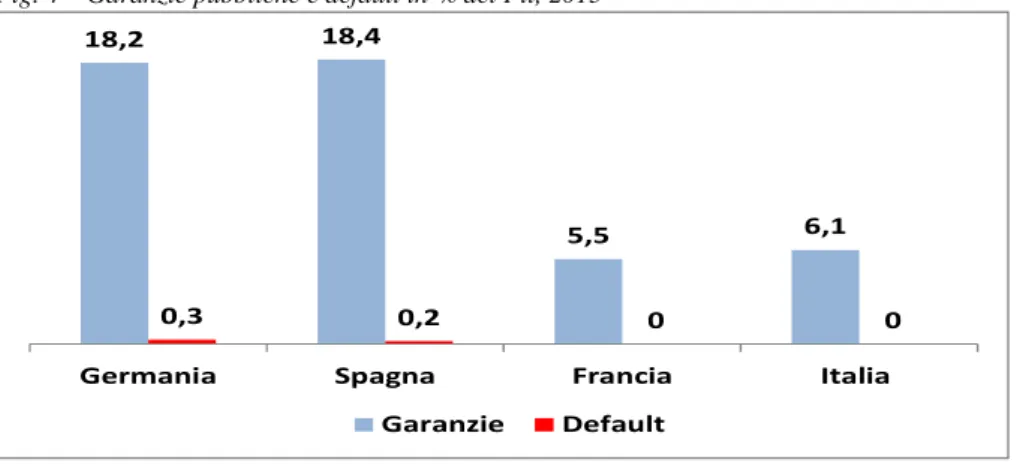 Fig. 4 – Garanzie pubbliche e default in % del Pil, 2013 