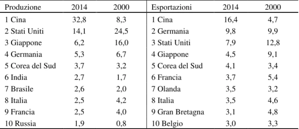 Tab. 1 - I primi 10 Paesi per produzione ed export manifatturiero(quote percentuali sul totale) 