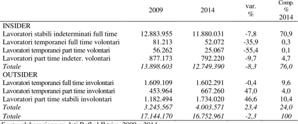 Tab. 1 - Lavoratori dipendenti insider e outsider (2009 e 2014)       