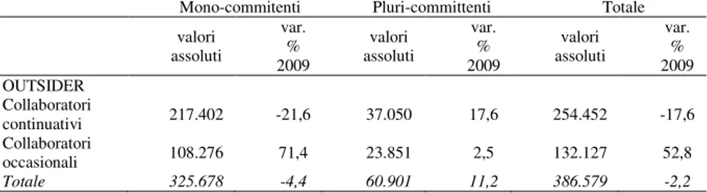 Tab. 4 - Lavoratori in collaborazione continuativa o occasionale (2014)  