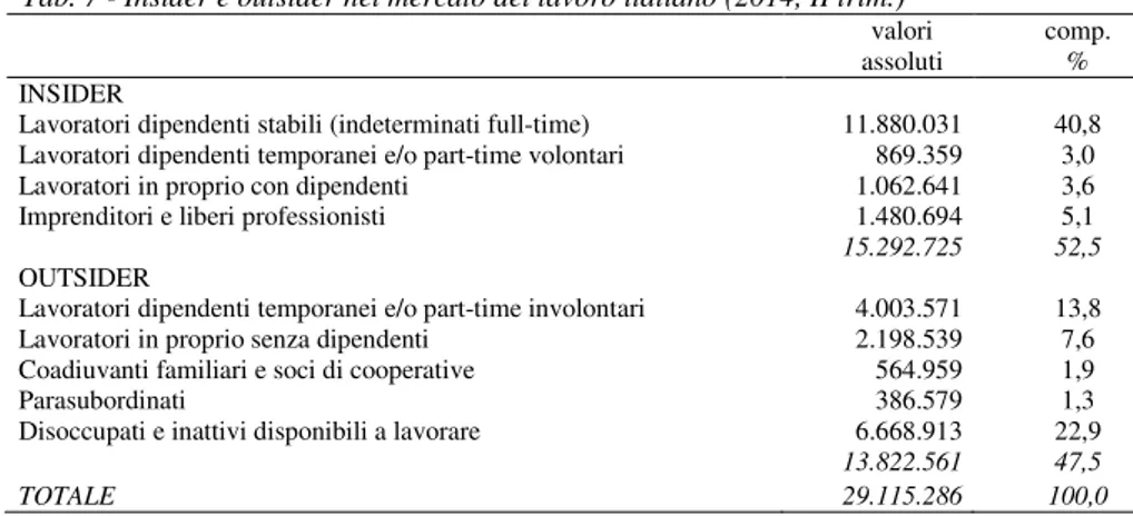 Tab. 7 - Insider e outsider nel mercato del lavoro italiano (2014, II trim.)   valori   assoluti 