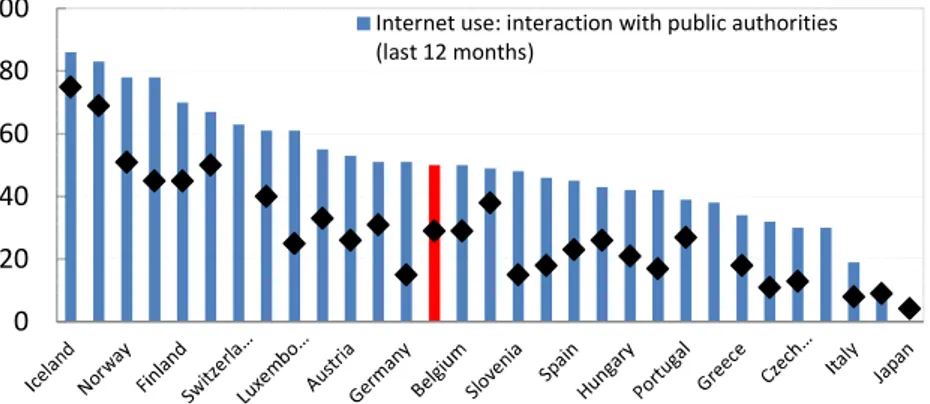 Fig. 3 - Citizens using the Internet to interact with public authorities by type of   activity (2012)