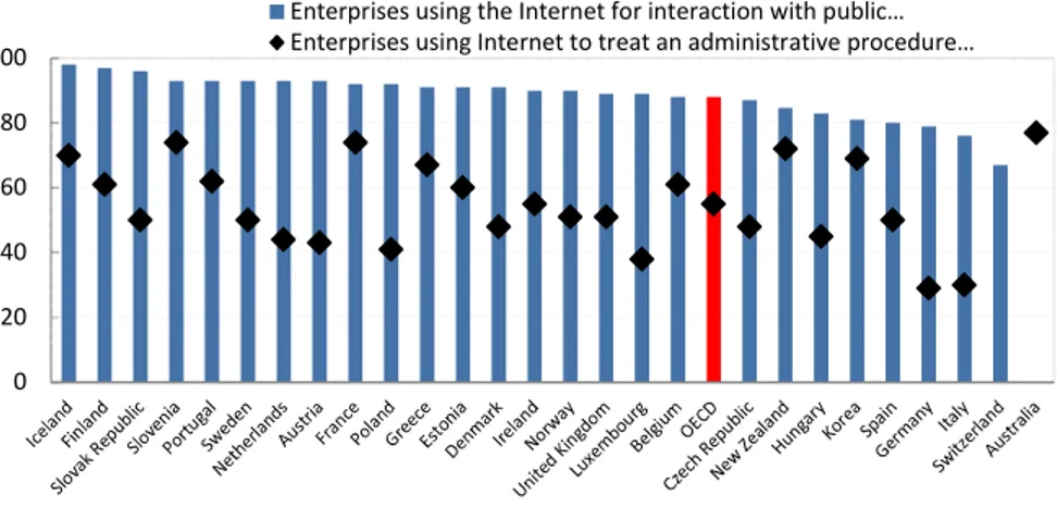 Fig. 4 - Firms using the Internet to interact with public authorities by type of   activity (2011) 