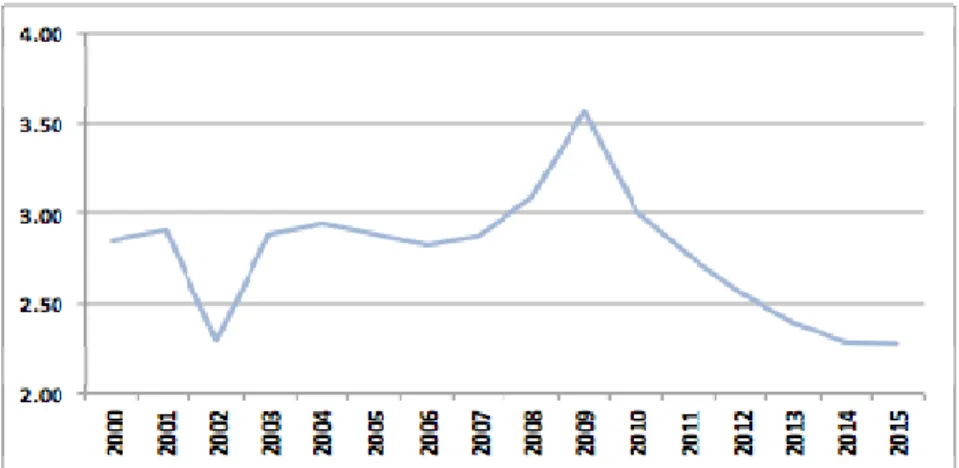 Fig. 1 - Incidenza degli investimenti pubblici sul PIL (quota percentuale) 