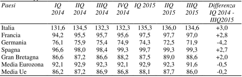 Tab. 5 - Il rapporto debito/Pil trimestrale in Italia e nell’Ue 2014-2015 