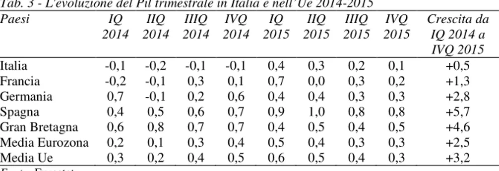 Tab. 3 - L'evoluzione del Pil trimestrale in Italia e nell’Ue 2014-2015 