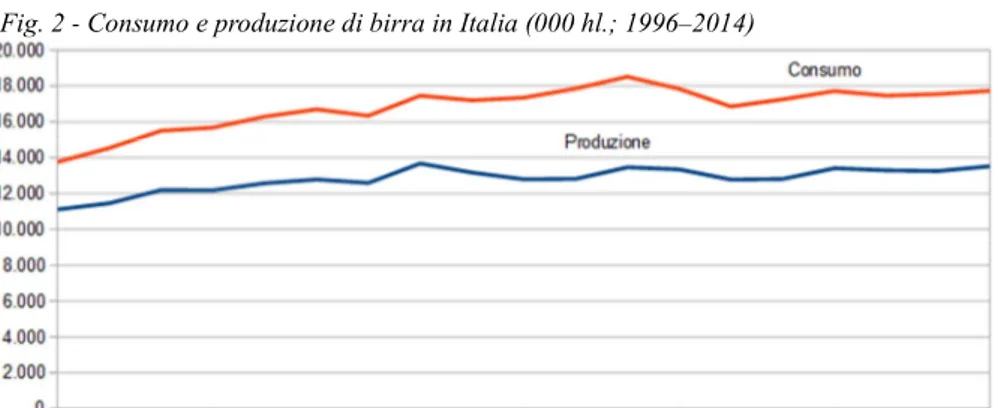 Fig. 2 - Consumo e produzione di birra in Italia (000 hl.; 1996–2014)