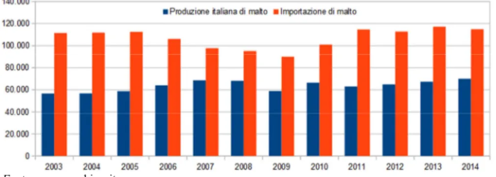 Fig. 3 - Produzione e importazione di malto in Italia (tonnellate; 2003-2014) 