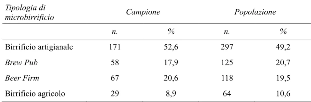 Tab. 5 - Composizione del campione e della popolazione per tipologia dei microbirrifici  Tipologia di 
