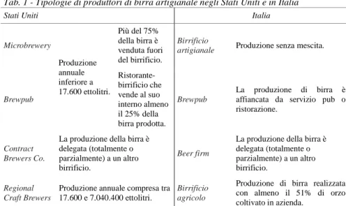 Tab. 1 - Tipologie di produttori di birra artigianale negli Stati Uniti e in Italia 