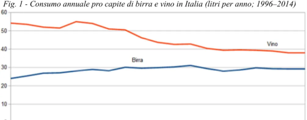 Fig. 1 - Consumo annuale pro capite di birra e vino in Italia (litri per anno; 1996–2014)