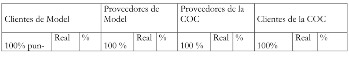 Tabla 6. Resultados de la aplicación del diagnóstico convencional a los contratos   Clientes de Model  Proveedores de 