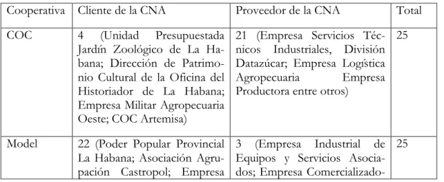 Tabla 1. Contratos muestreados de las CNA Model y COC  