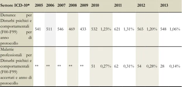 Tabella  1:  Trend  (2005-2013)  della  malattia  professionale  riconducile  ai  Disturbi psichici e comportamentali 