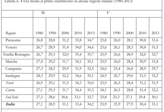Tabella n. 4 Età media al primo matrimonio in alcune regioni italiane (1980-2013) 