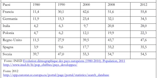 Tabella n. 8 Nascite fuori dal matrimonio in alcuni paesi europei tra il 1980 e il 2012  Paesi  1980  1990  2000  2008  2012  Francia  11,4  30,1  42,6  51,6  55,8  Germania  11,9  15,3  23,4  32,1  34,5  Italia   4,2   6,3   9,7  20,8  28,0  Polonia   4,7