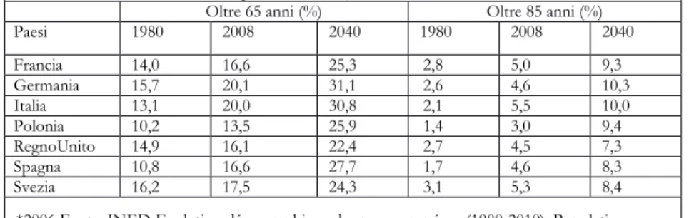 Tabella n. 15. Popolazione in età superiore a 65 anni e 85 anni in alcuni Paesi europei (percentuale  sul totale – dati reali 1980 e 2008, proiezione 2040) 