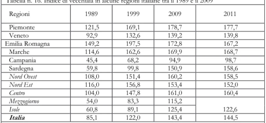 Tabella n. 16. Indice di vecchiaia in alcune regioni italiane tra il 1989 e il 2009 